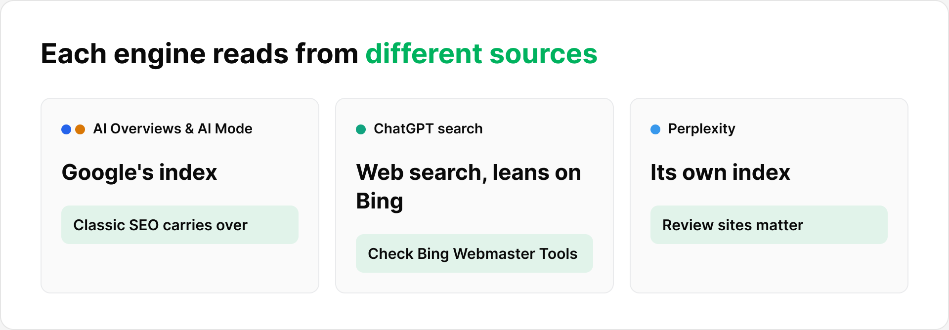 Three cards showing where Google AI Overviews and AI Mode, ChatGPT search and Perplexity get their sources and what to check for each