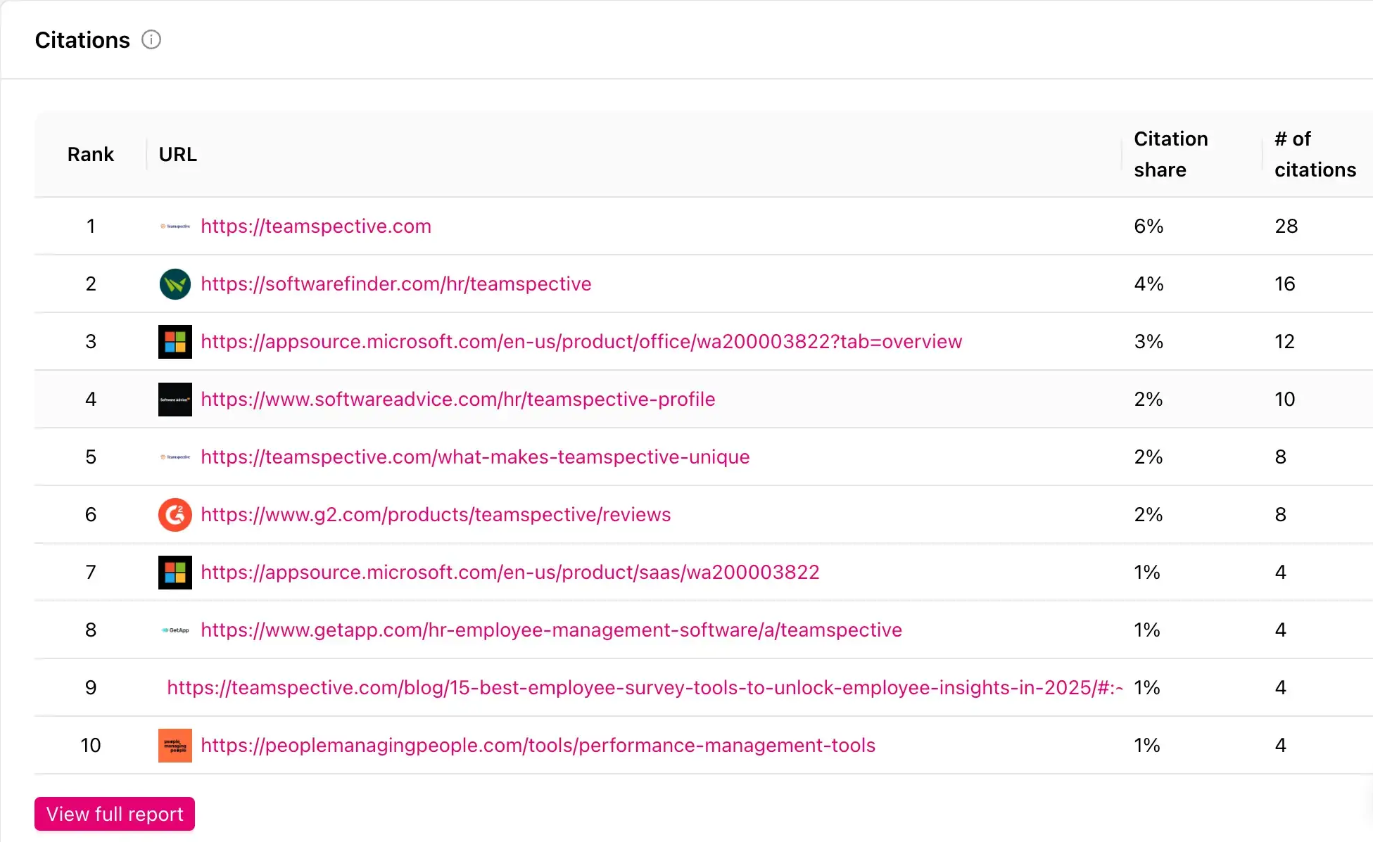 Otterly.AI Citations table listing each cited URL with its citation share and number of citations