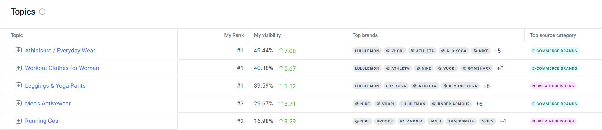 Similarweb AI Brand Visibility topic table, demo account, with visibility, top brands and the top cited source category per topic