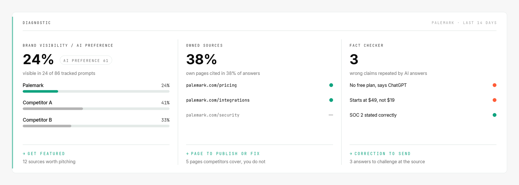 Findrix separates brand authority, owned-source coverage, and factual accuracy so each gap enters a different workflow.