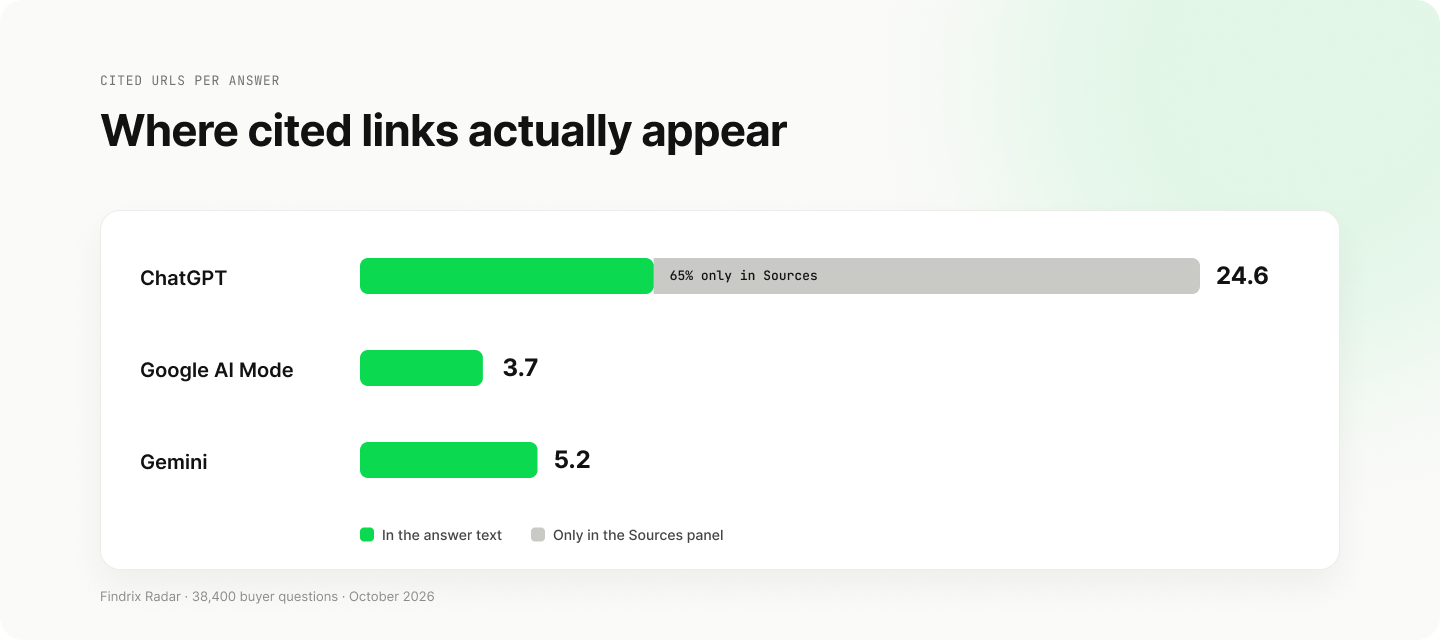 Bar chart of cited URLs per answer: ChatGPT 24.6 with about 65% only in the Sources panel, Google AI Mode 3.7 and Gemini 5.2 almost all in the answer