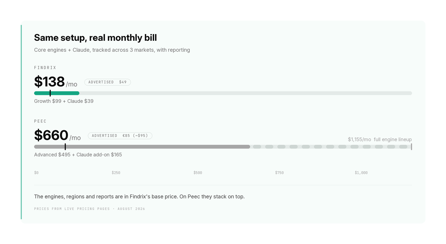 Bar comparison of the monthly bill for core engines plus Claude across three markets: Findrix $138 against Peec $660