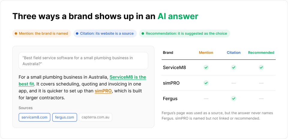 Example AI answer to a question about field service software for a small plumbing business in Australia, with a table showing ServiceM8 mentioned, cited and recommended, simPRO only mentioned, and Fergus cited as a source but never named