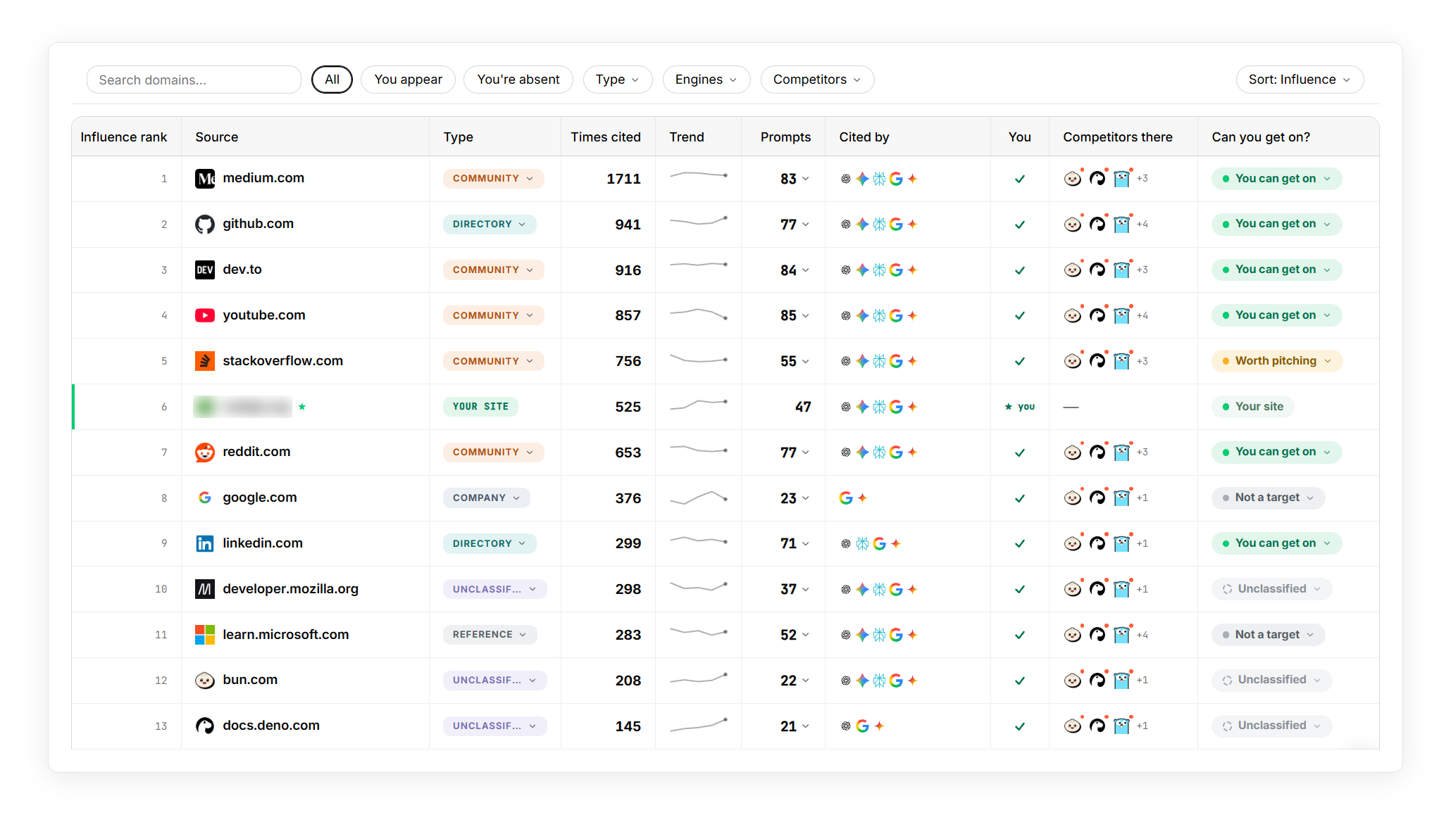 Findrix source map — recurring external domains and pages connected to prompts and competitor mentions.