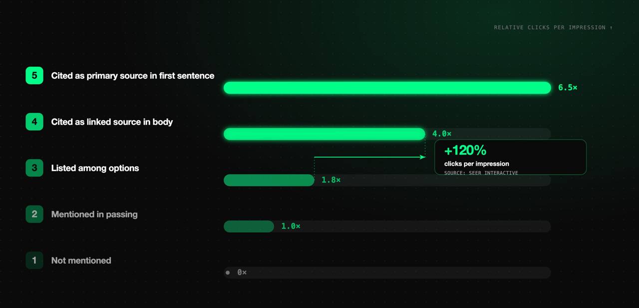Chart showing relative clicks per impression rising from 1x for a passing mention to 6.5x when cited as the primary source
