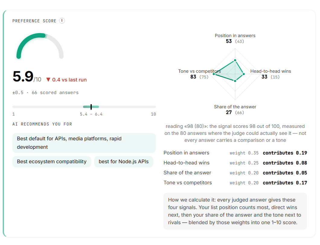 Findrix Preference Score with weighted contributions from answer position, head-to-head wins, favorable answers, and tone versus competitors.