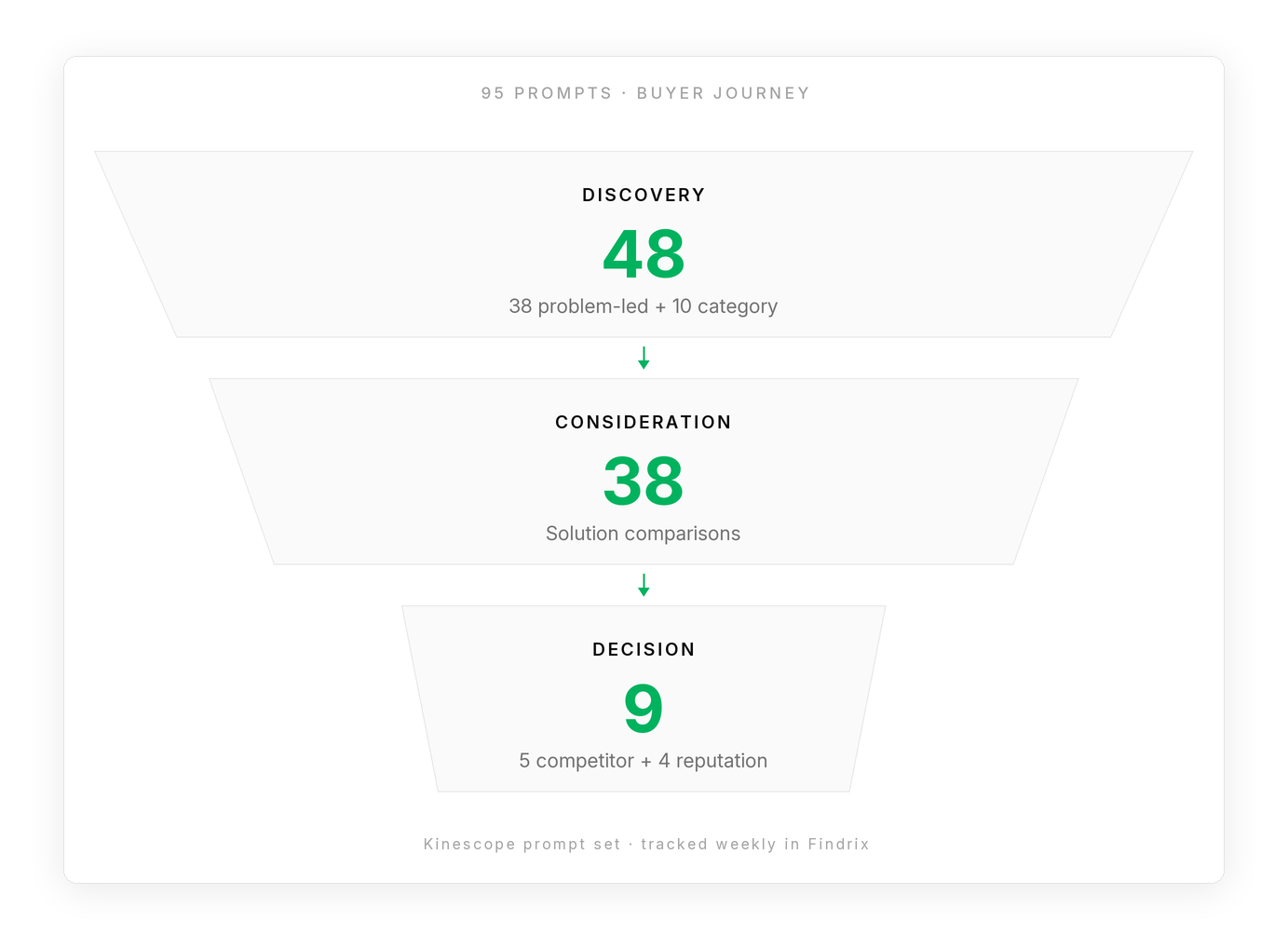 How we measured AI visibility