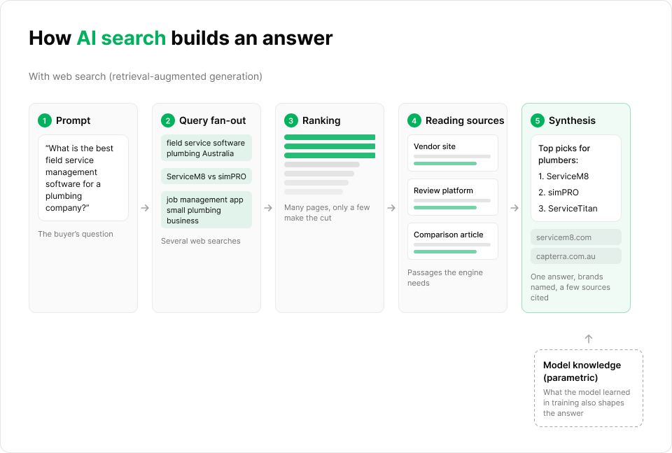 Diagram of how AI search builds an answer in five steps: the buyer's prompt, query fan-out into several web searches, ranking of pages, reading vendor, review and comparison sources, and synthesis into a shortlist of ServiceM8, simPRO and ServiceTitan with servicem8.com and capterra.com.au cited, with the model's parametric knowledge also feeding the answer