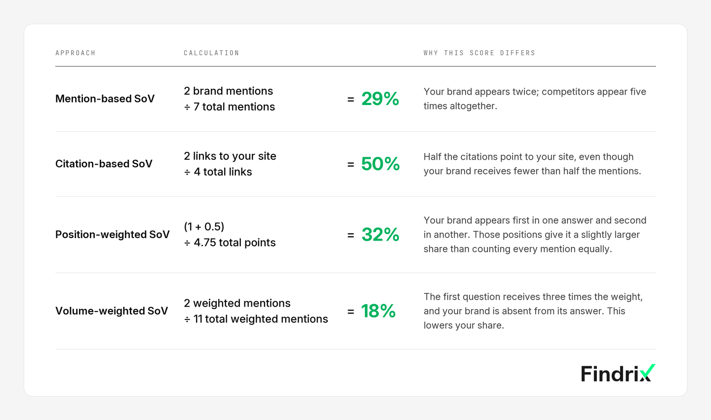 Illustrative example. Position weights: first = 1, second = 0.5, third = 0.25. Question weights: 3, 1 and 1. These weights demonstrate the calculation; they are not a specific tool’s published methodology or measured audience impressions.