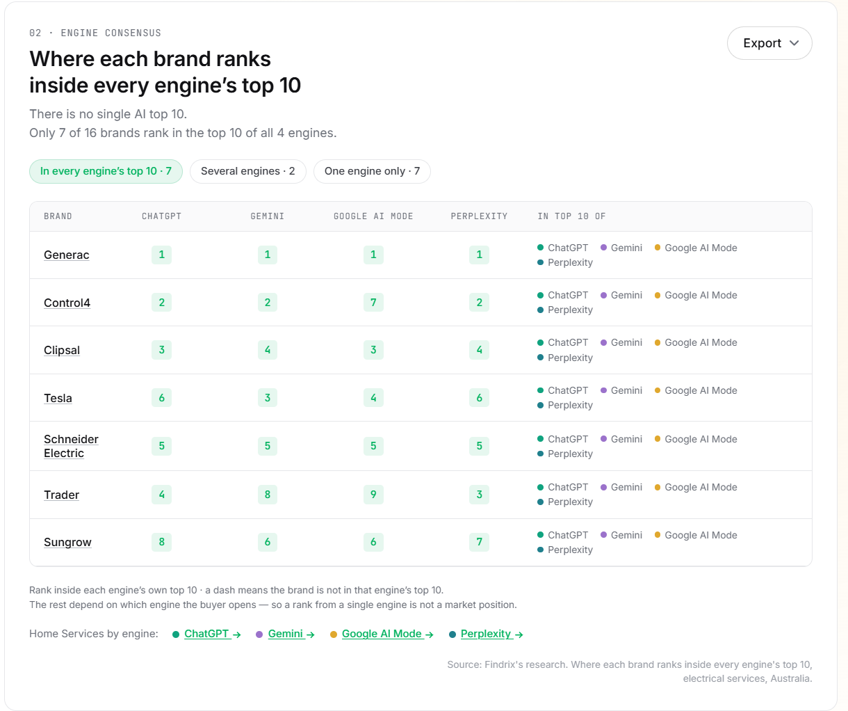 Table of where each brand ranks inside the top 10 of ChatGPT, Gemini, Google AI Mode and Perplexity for Australian electrical services, showing Generac first in all four engines and the other brands ranked differently in each