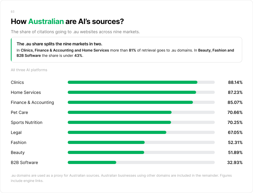 Chart of the share of .au domains among sources cited by ChatGPT, Google AI Mode and Google AI Overviews in nine Australian markets