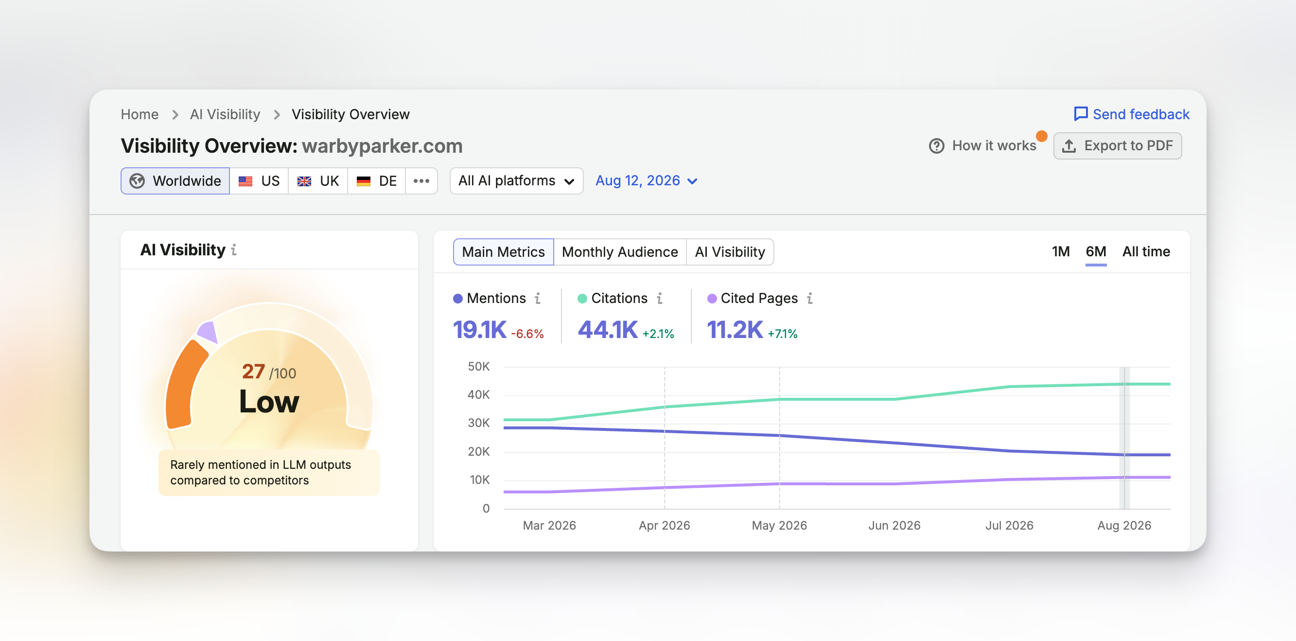Semrush dashboard