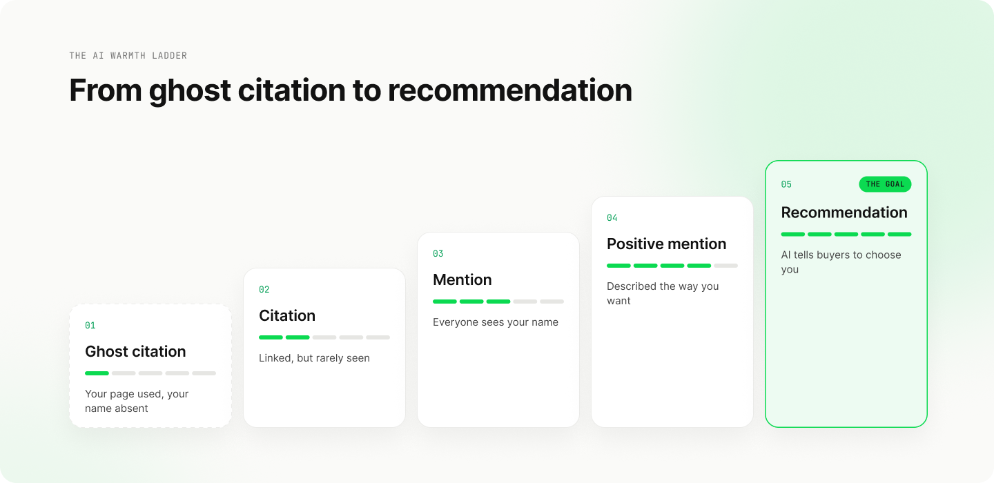 The AI warmth ladder in five steps: ghost citation, citation, mention, positive mention, recommendation