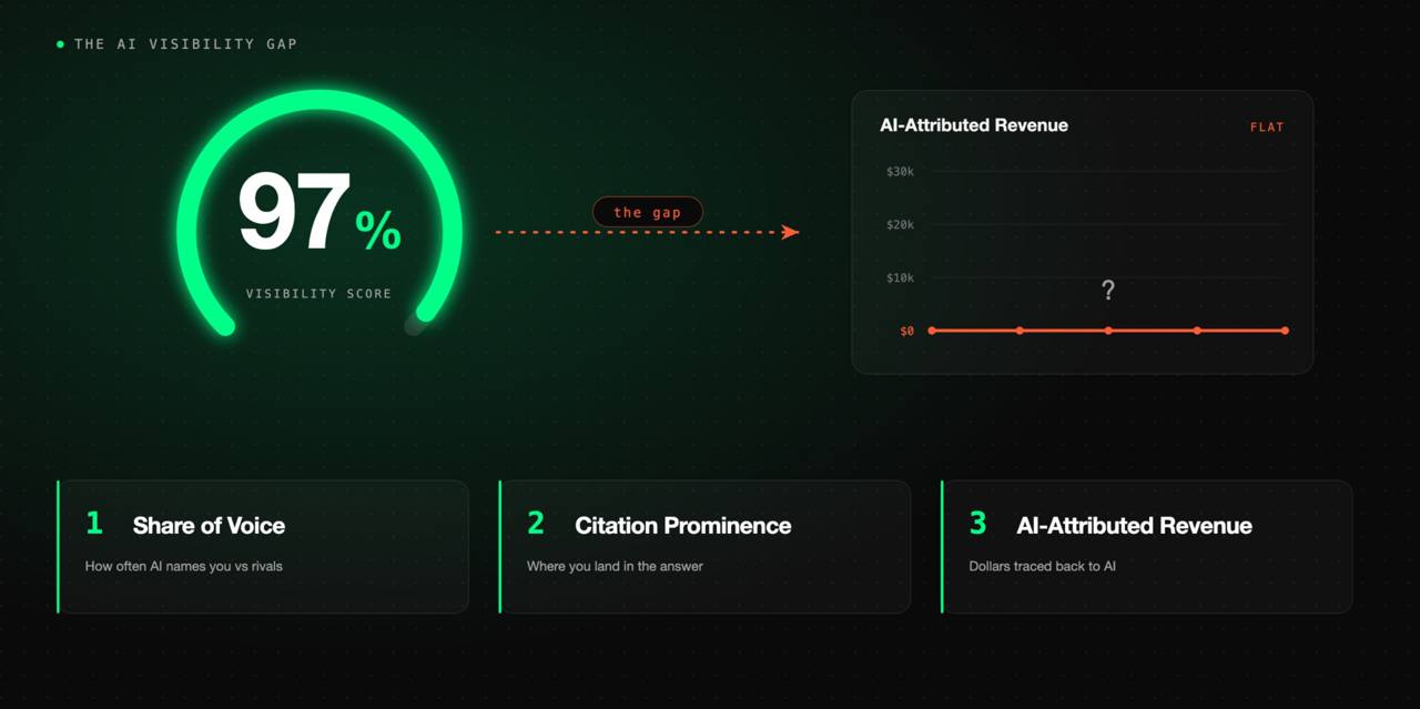 Dashboard comparing a 97% AI visibility score with flat AI-attributed revenue