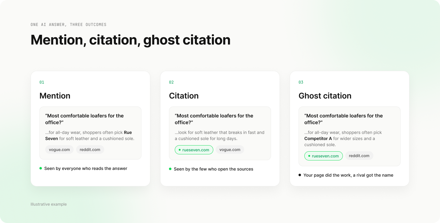 Three AI answer cards: a mention names the brand, a citation links its page, a ghost citation links its page while naming a competitor