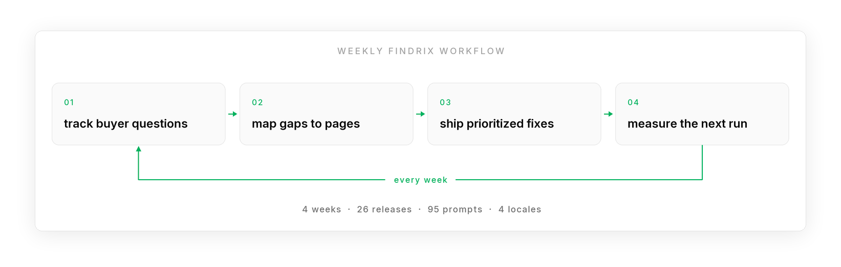 Weekly Findrix workflow