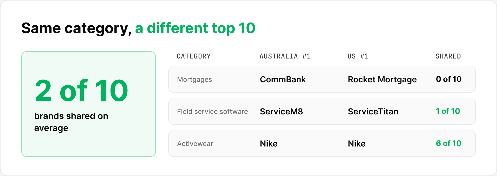 ChatGPT's number one brand in Australia and in the US for mortgages, field service software and activewear, with 2 of 10 brands shared on average