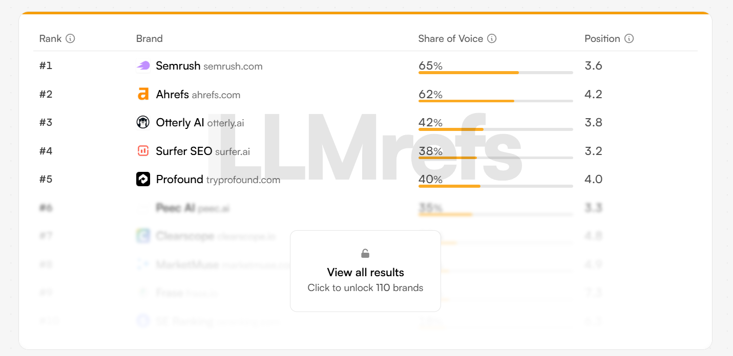 LLMrefs free search result ranking brands by share of voice and average position