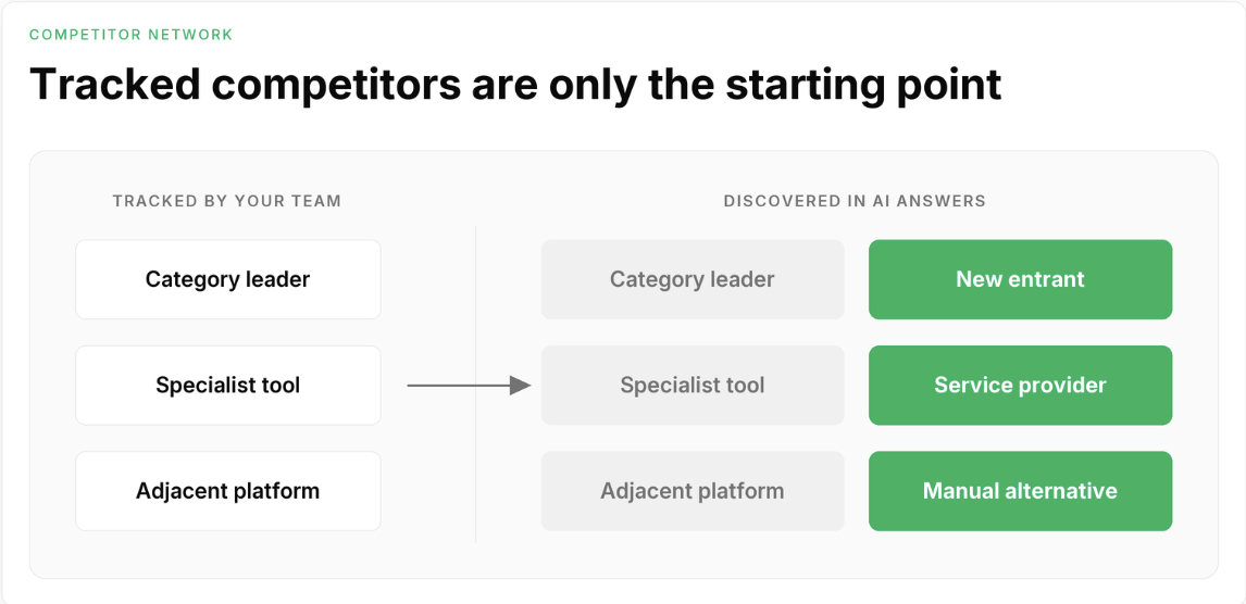 Findrix Competitors view — tracked competitors versus brands discovered in the measured answers.