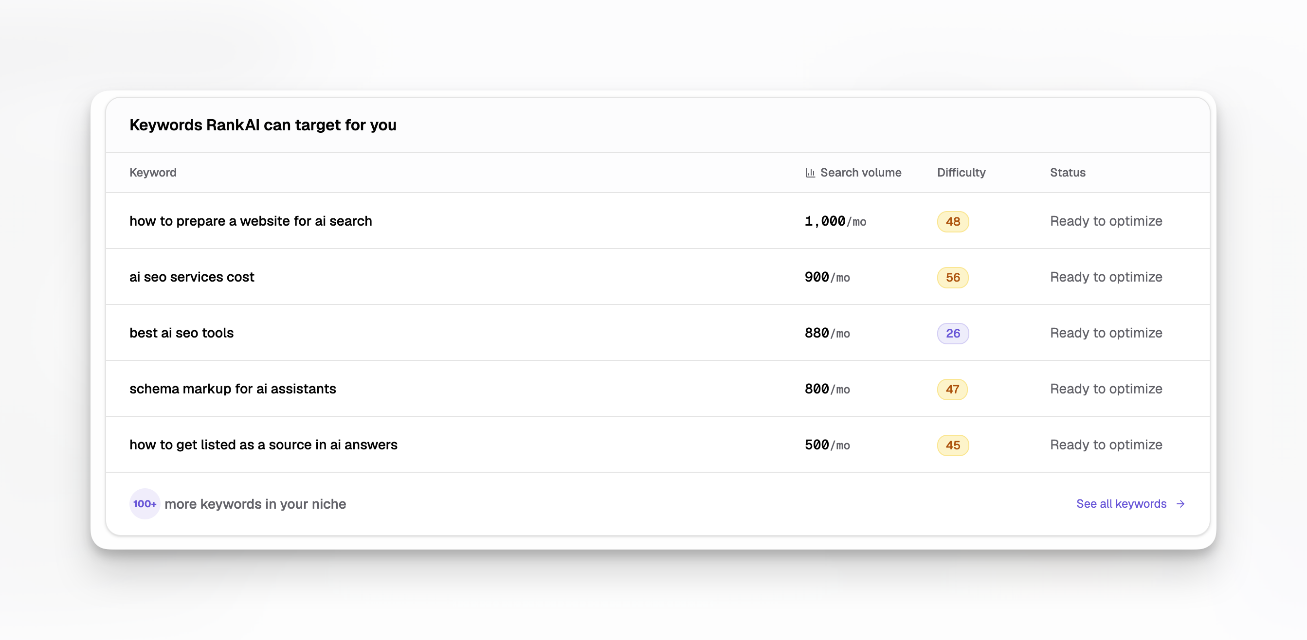 RankAI dashboard