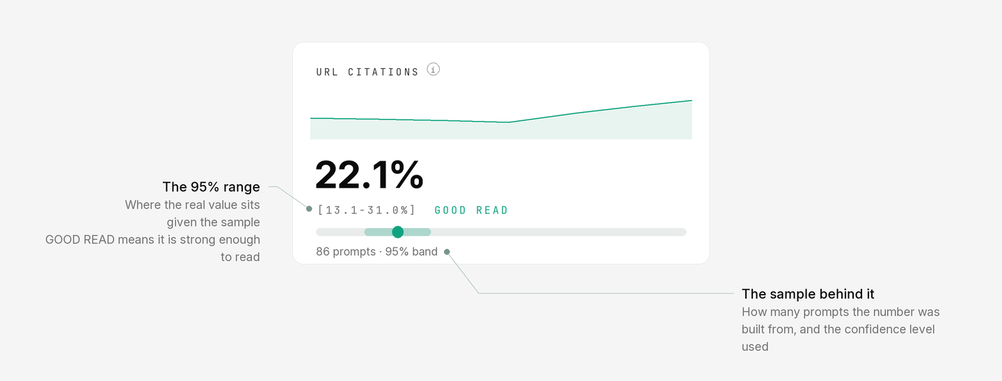 Findrix URL Citations metric at 22.1%, with a 13.1–31.0% confidence range based on 86 prompts