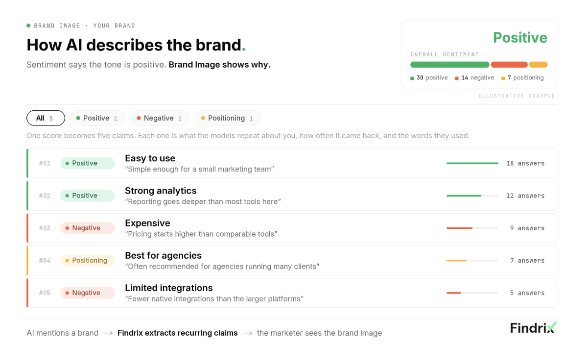 Illustrative Findrix Brand Image map showing positive, negative, and positioning claims extracted from AI answers.
