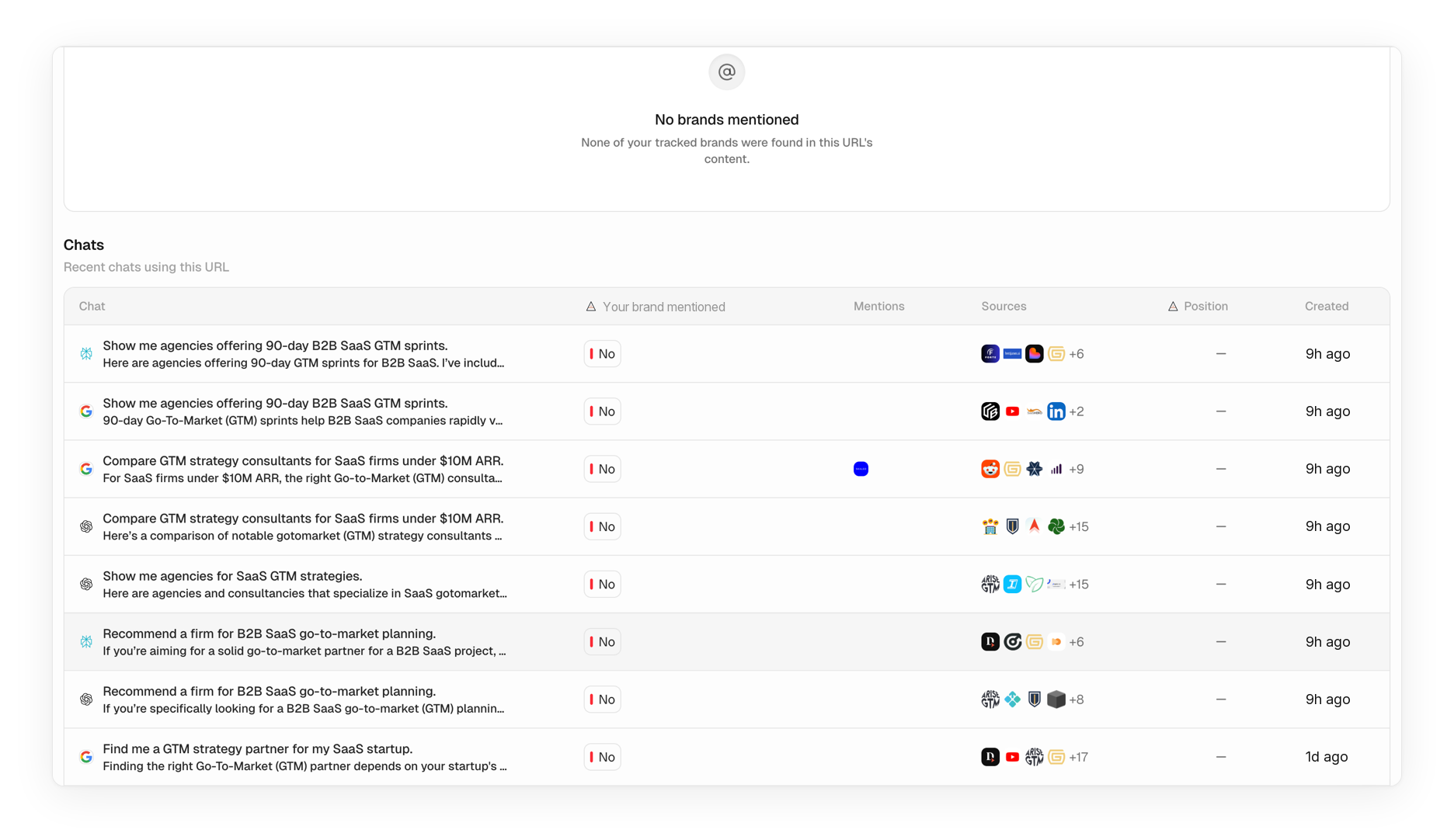 Peec AI Chats list of recent prompts, each row marked No under Your brand mentioned, with the sources cited in the answer and the time it ran