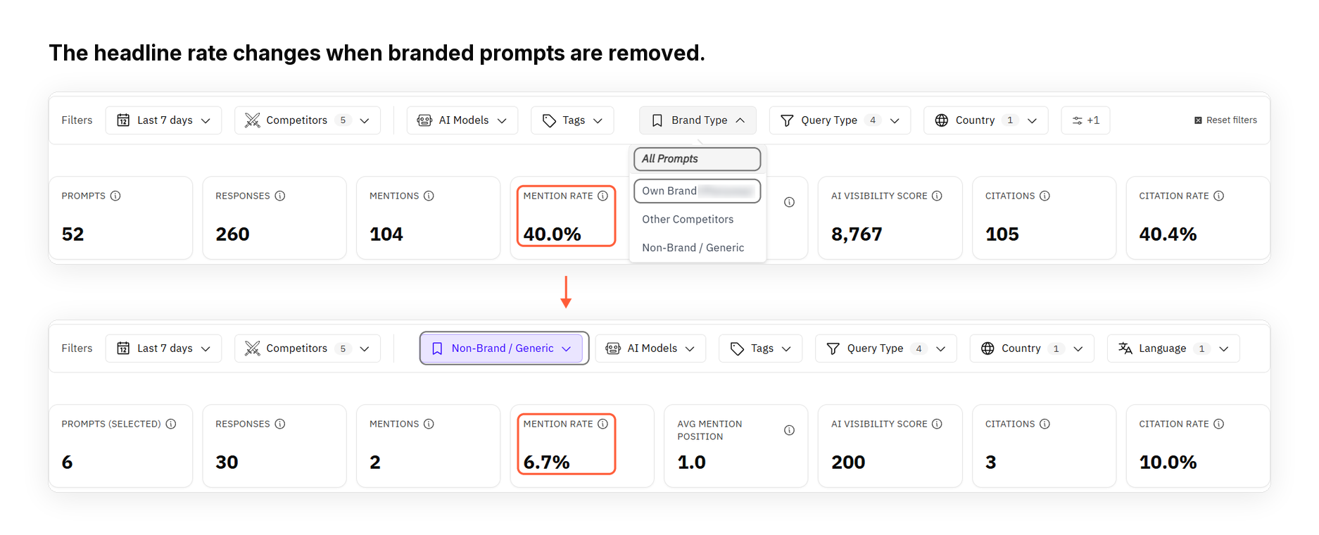 LLM Pulse All Prompts mention rate of 40 percent compared with a 6.7 percent non-branded rate.
