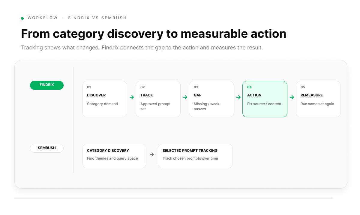 Findrix vs Semrush workflow overview — category discovery → selected Prompt Tracking versus approved set → gap → Action → remeasurement.