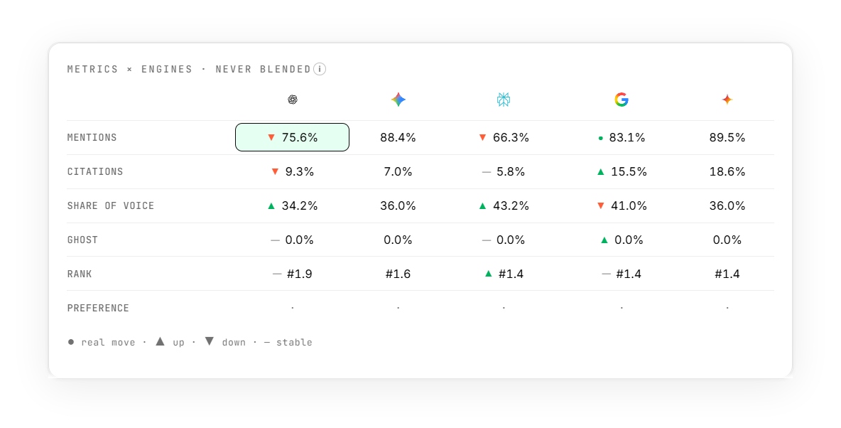 Findrix dashboard table with visibility metrics shown separately for each AI engine