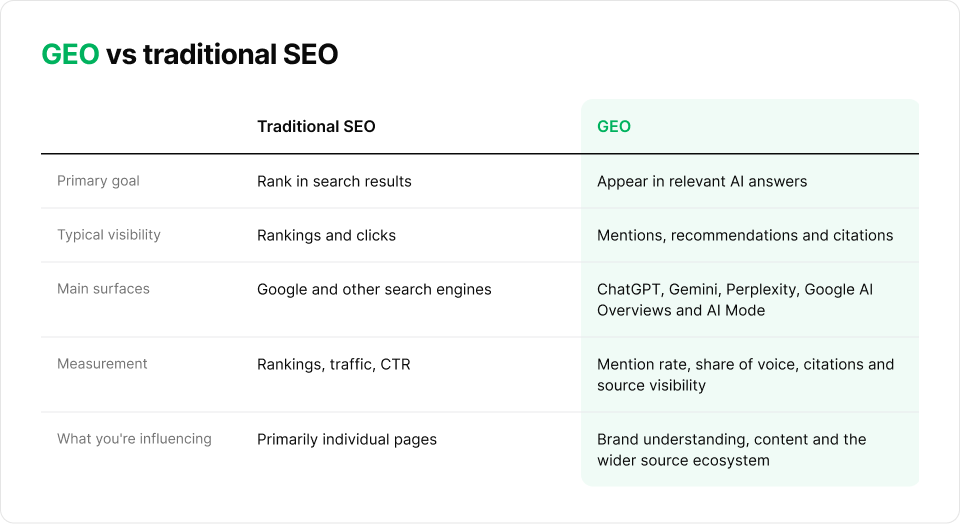 Comparison of GEO and traditional SEO by primary goal, typical visibility, main surfaces, measurement and what each one influences