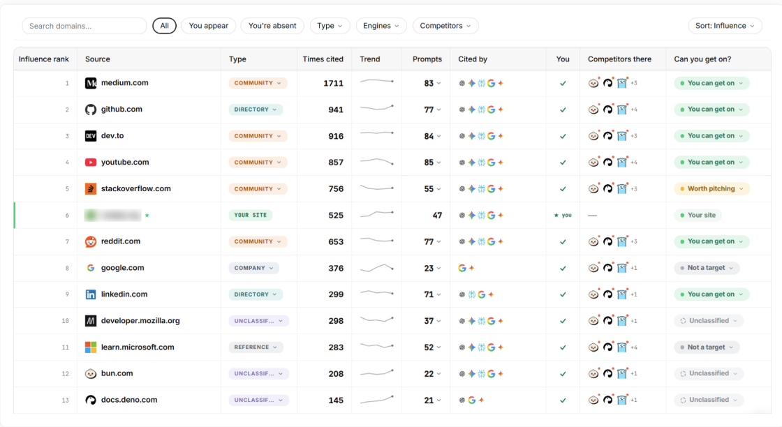 Findrix Influence Map listing influential sources with citation counts, trends, brand and competitor presence, and recommended actions.