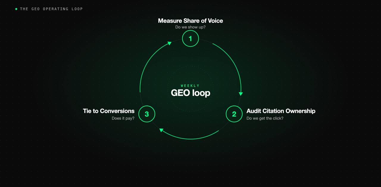 Weekly GEO measurement loop connecting share of voice, citation ownership, and conversions