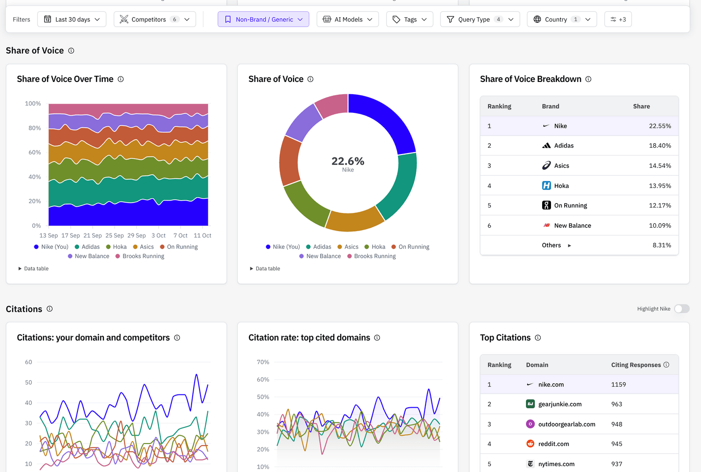 LLM Pulse overview with share of voice by brand and the top cited domains