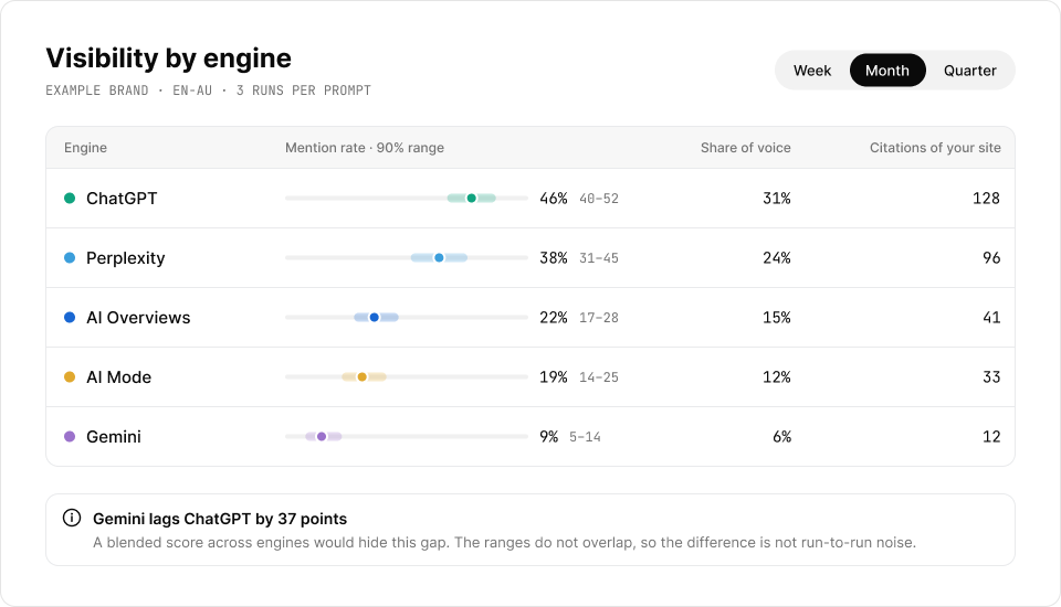 Chart of one brand's AI visibility reported separately for each engine