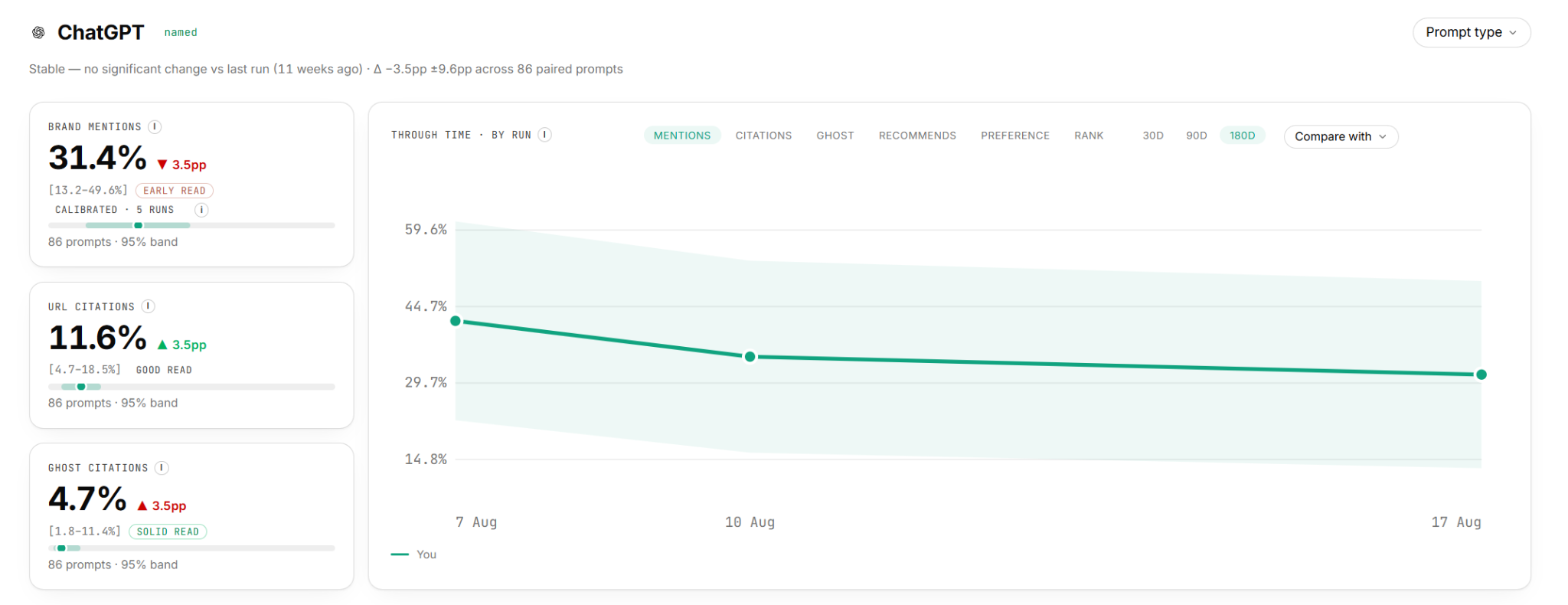 Findrix AI Visibility card for ChatGPT with separate rates and ranges tracked week over week