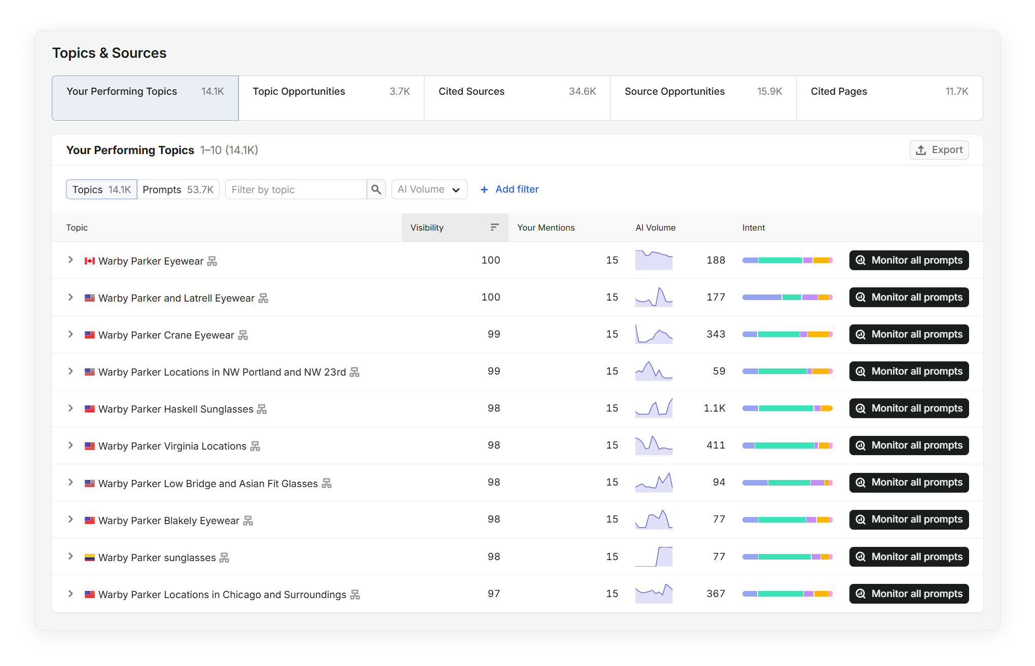 Semrush AI Visibility Toolkit overview showing brand visibility score and competitor benchmarking across AI engines.
