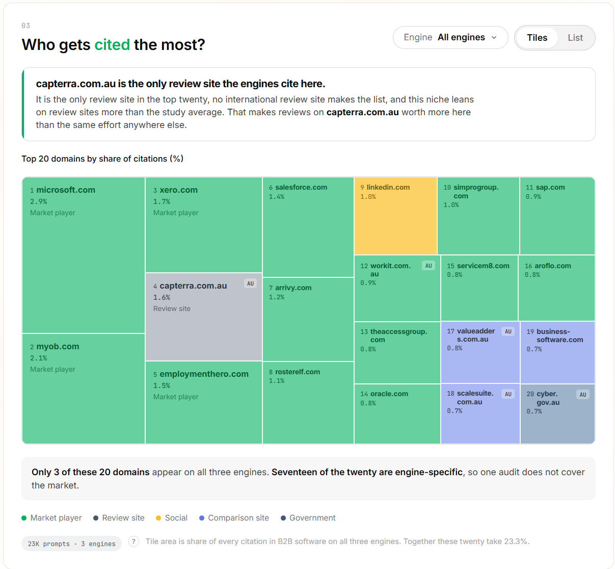 Treemap of the top 20 domains by share of citations in Australian B2B software across three AI engines, led by microsoft.com, myob.com and xero.com, with capterra.com.au as the only review site